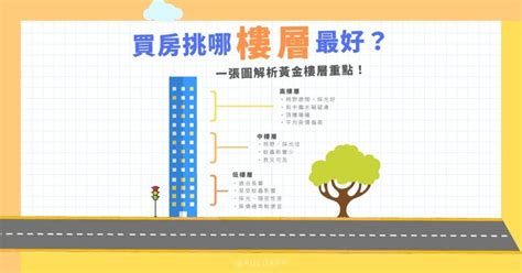 樓層價格|買房樓層怎麼挑？一樓和頂樓都不好...一張表看「黃金。